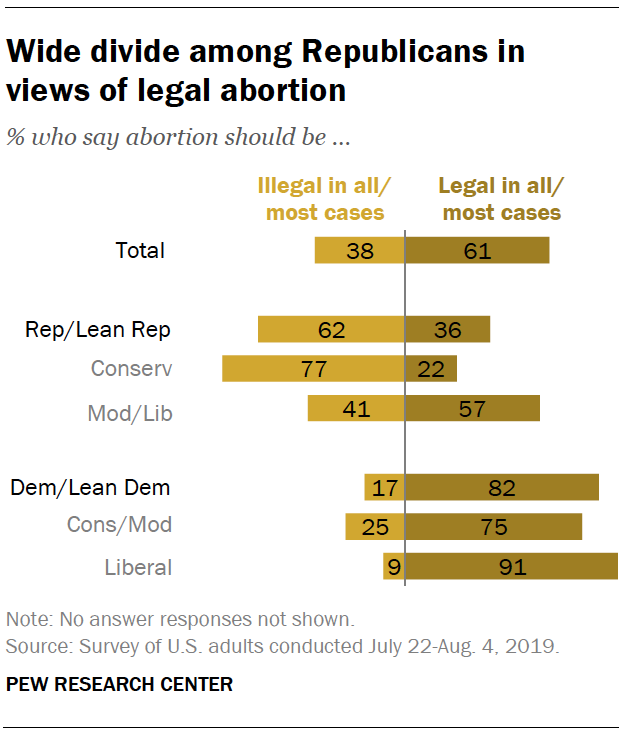 Wide divide among Republicans in views of legal abortion