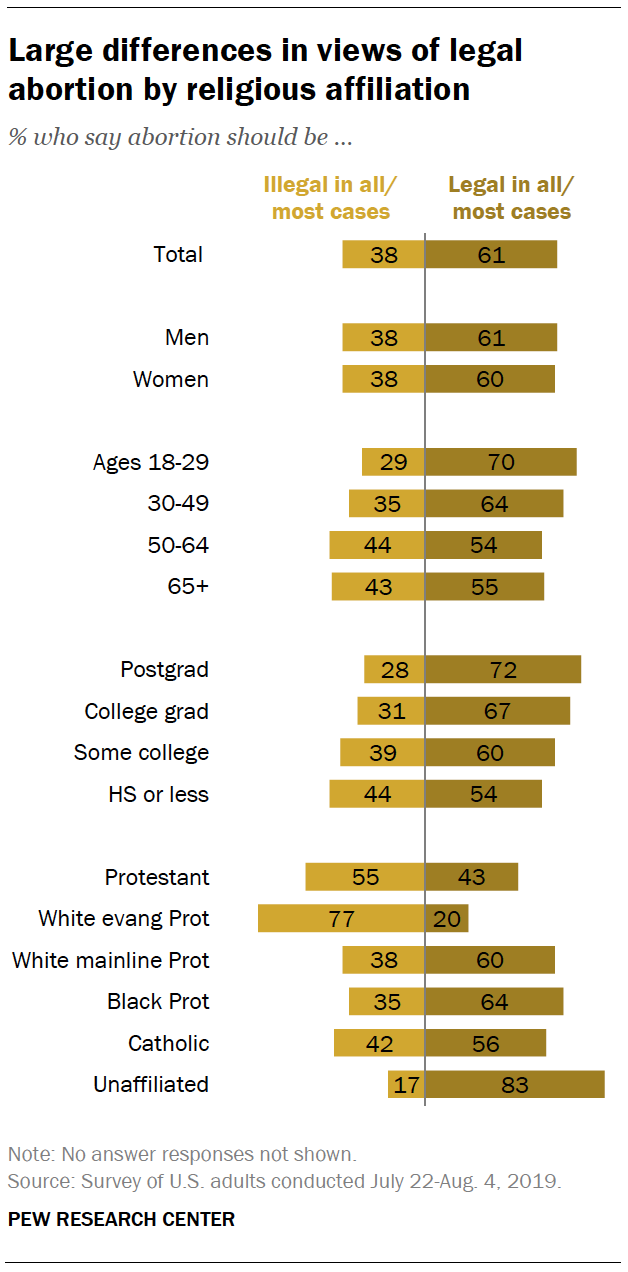 Large differences in views of legal abortion by religious affiliation