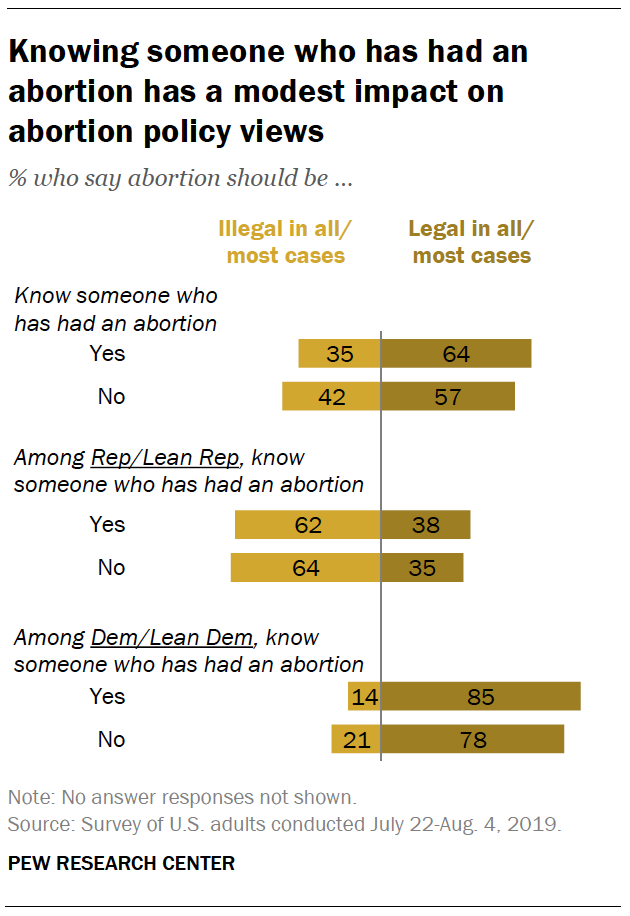 Knowing someone who has had an abortion has a modest impact on abortion policy views