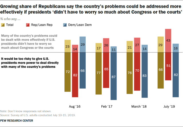 Republicans Now Are More Open to the Idea of Expanding Presidential Power