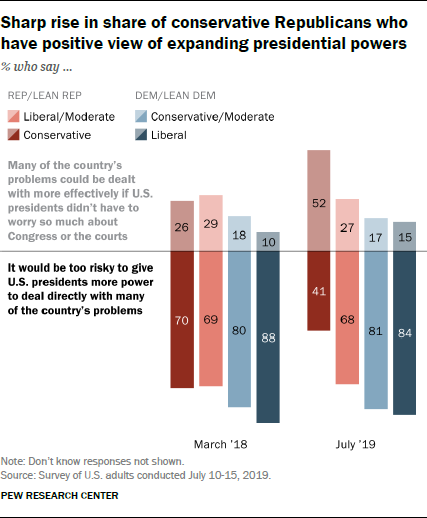 Sharp rise in share of conservative Republicans who have positive view of expanding presidential powers