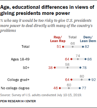 Age, educational differences in views of giving presidents more power