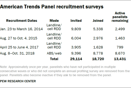 American Trends Panel recruitment surveys