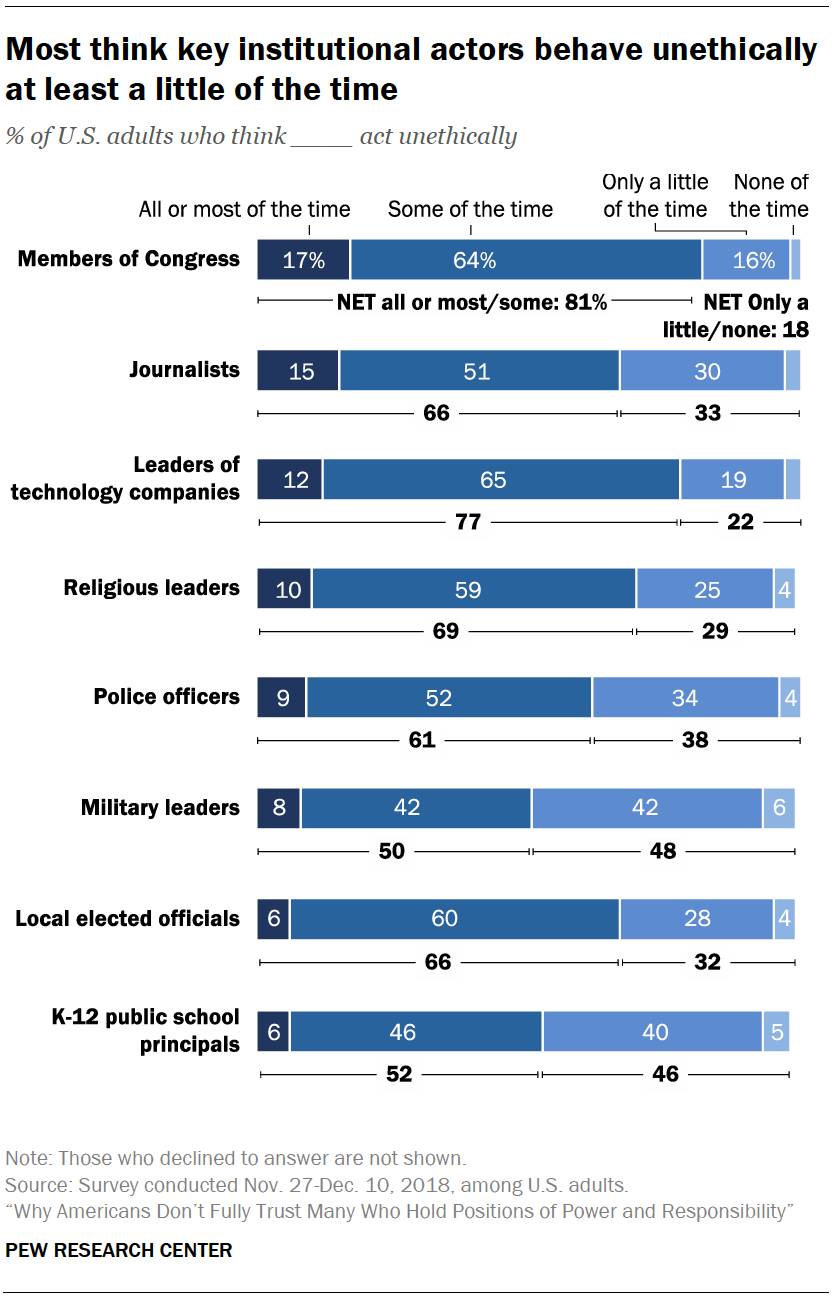 Most think key institutional actors behave unethically at least a little of the time