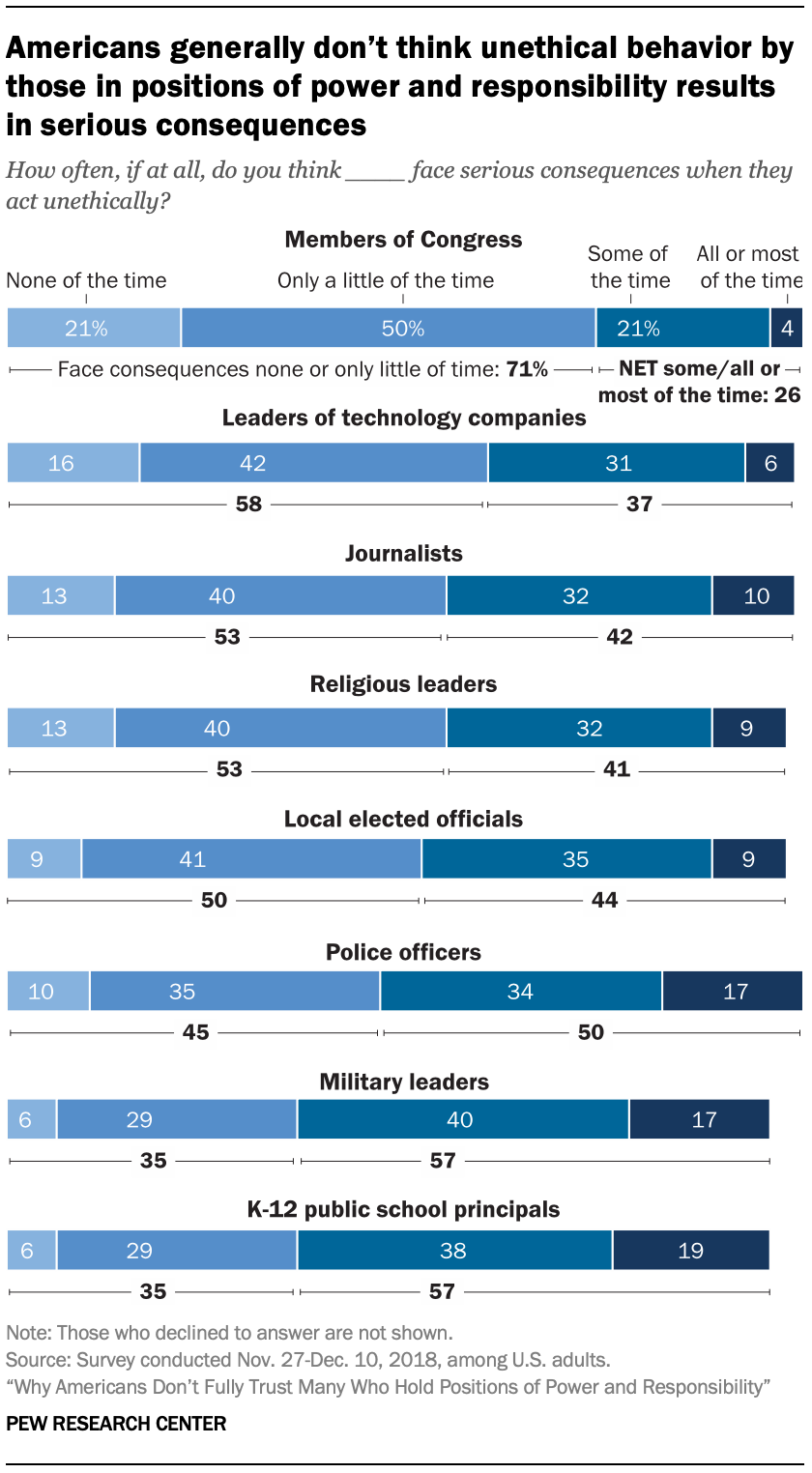 Americans generally don’t think unethical behavior by those in positions of power and responsibility results in serious consequences 