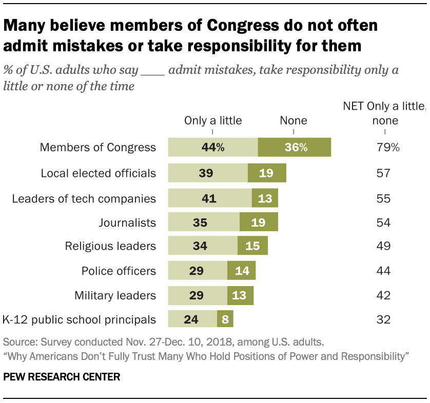 Many believe members of Congress do not often admit mistakes or take responsibility for them 