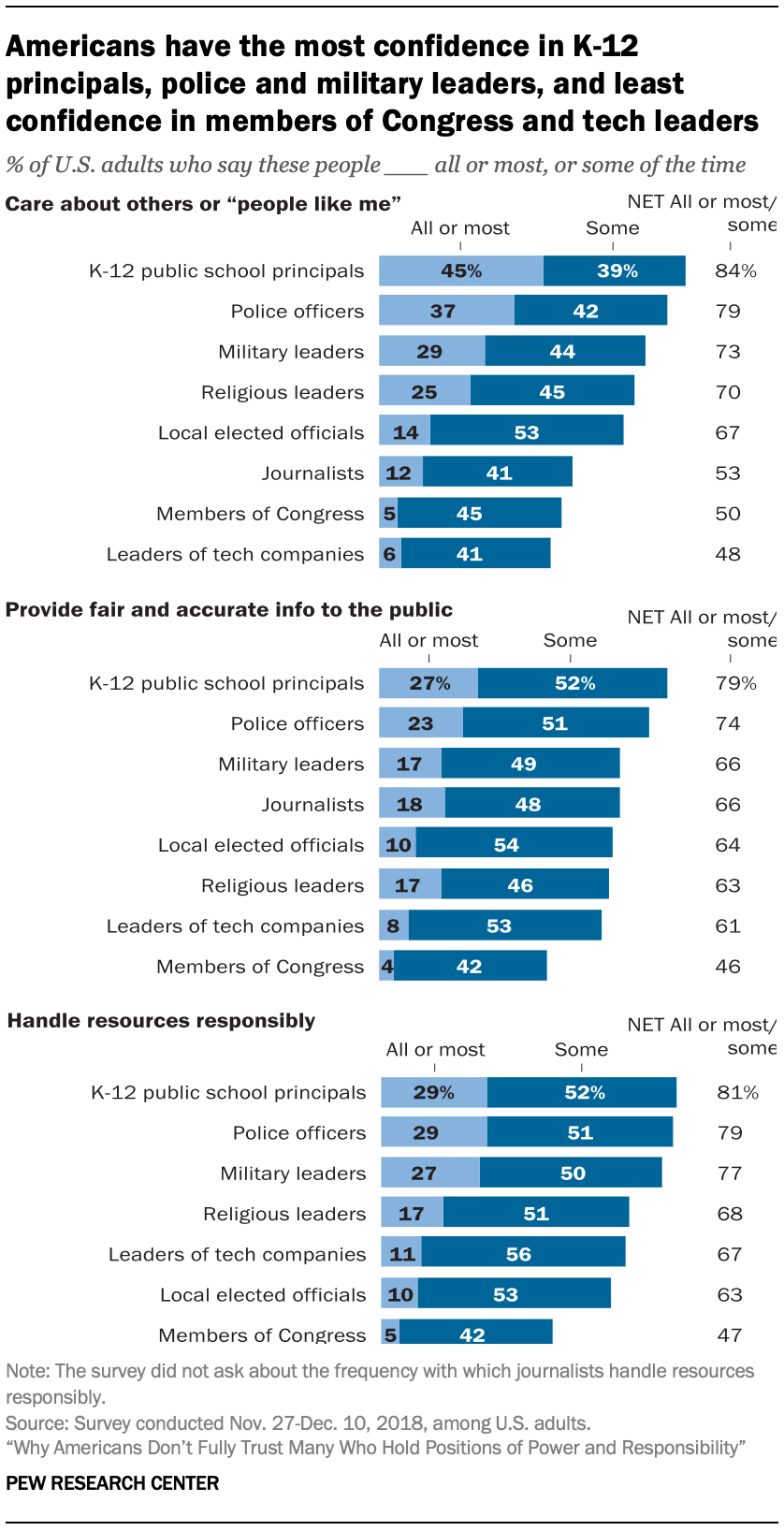 Americans have the most confidence in K-12 principals, police and military leaders, and least confidence in members of Congress and tech leaders