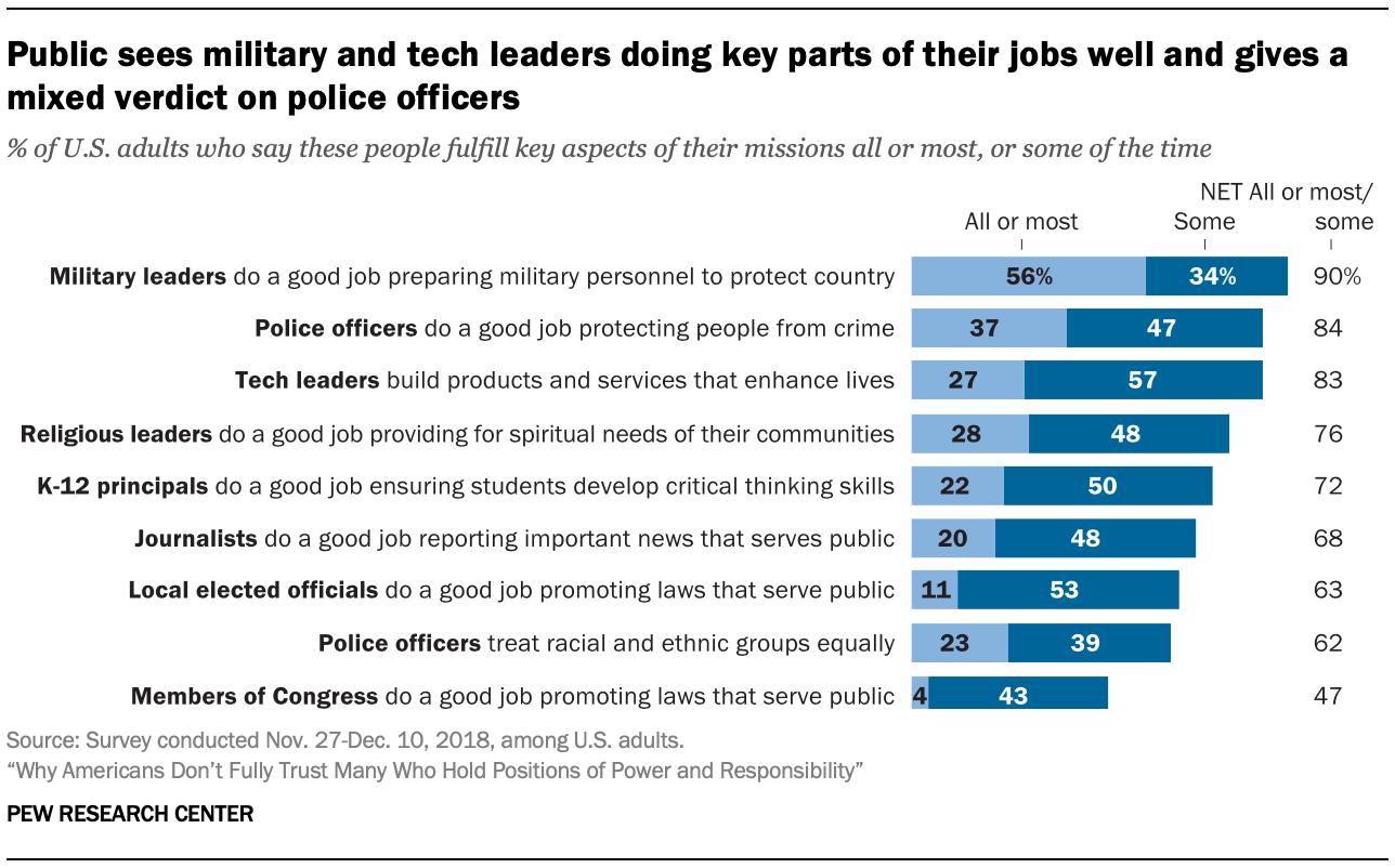 Public sees military and tech leaders doing key parts of their jobs well and gives a mixed verdict on police officers