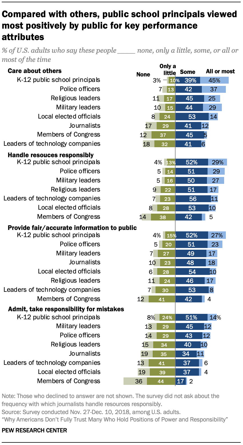 Compared with others, public school principals viewed most positively by public for key performance attributes