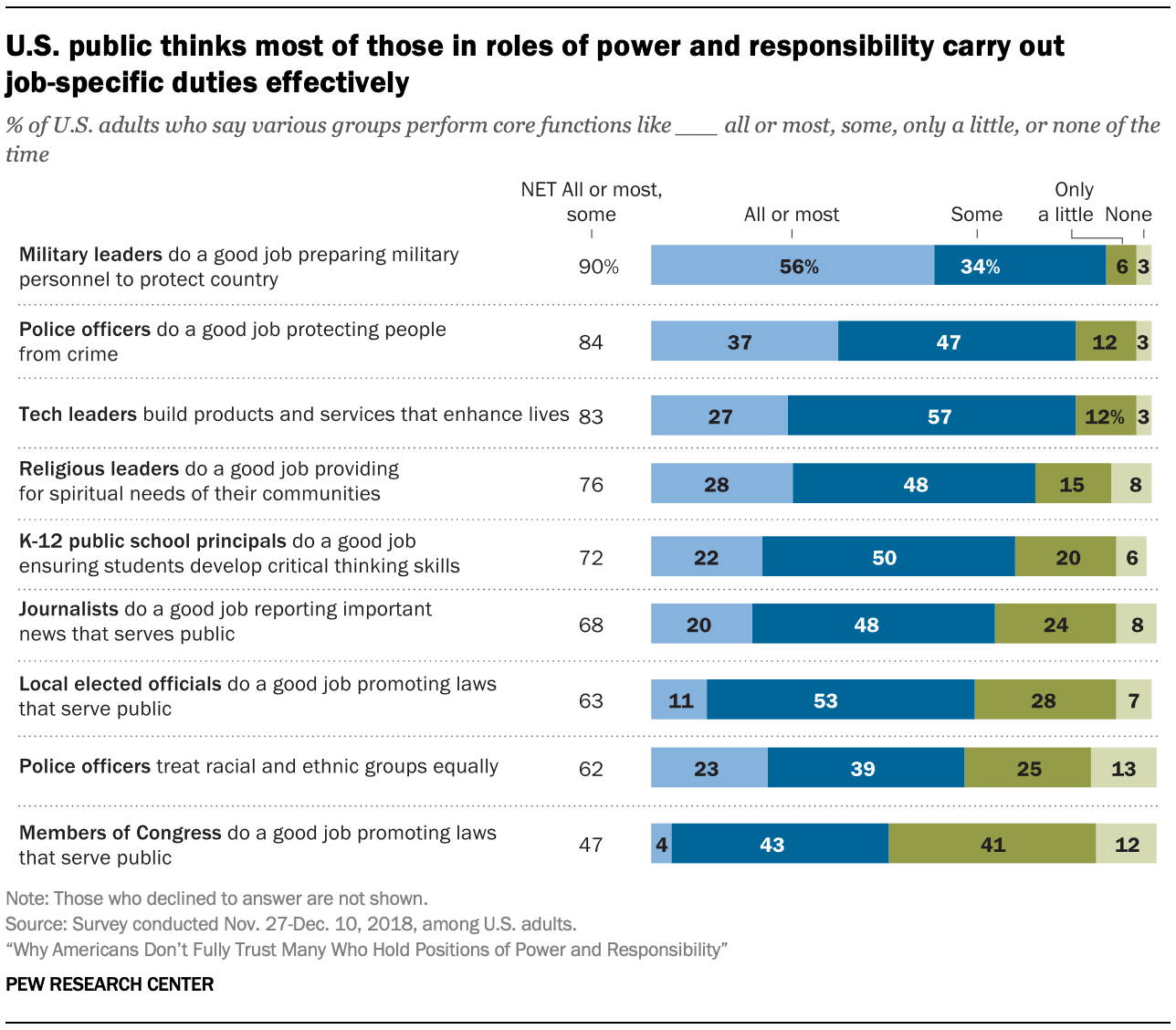 U.S. public thinks most of those in roles of power and responsibility carry out job-specific duties effectively