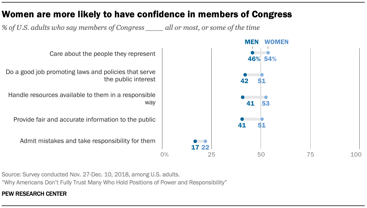 Women are more likely to have confidence in members of Congress