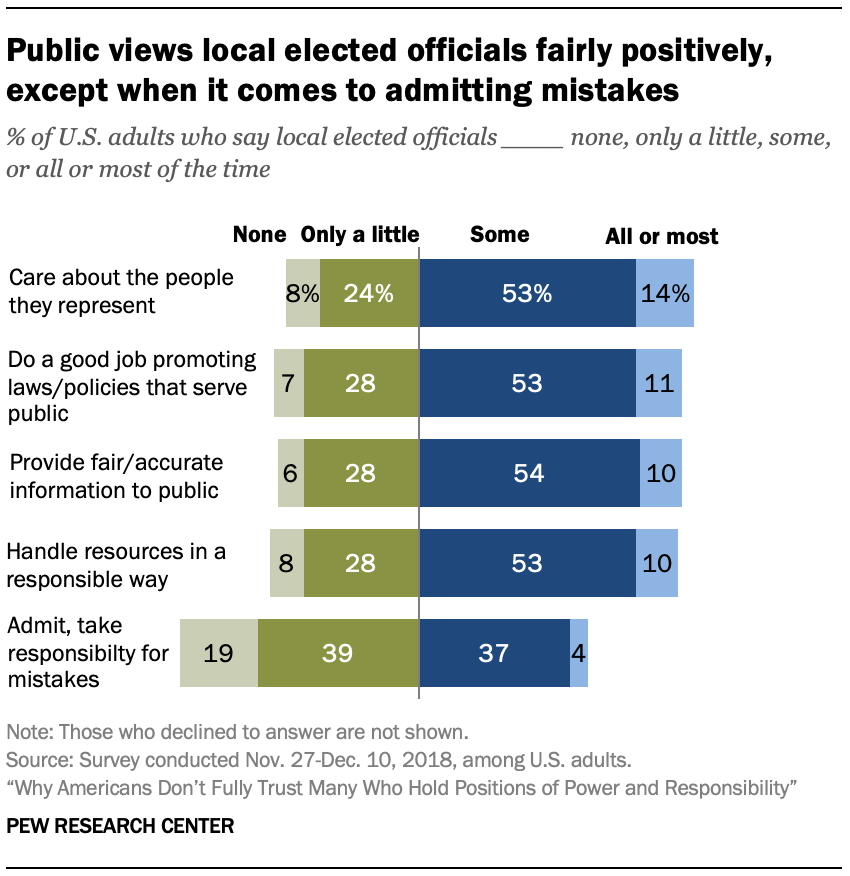 Public views local elected officials fairly positively, except when it comes to admitting mistakes