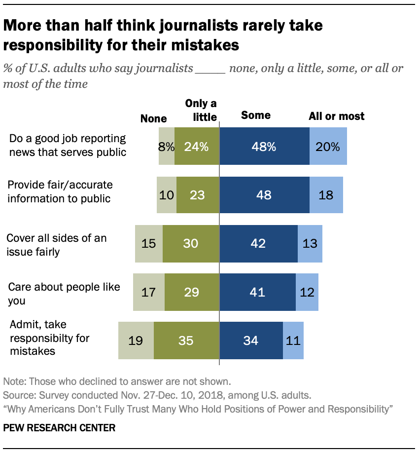 More than half think journalists rarely take responsibility for their mistakes