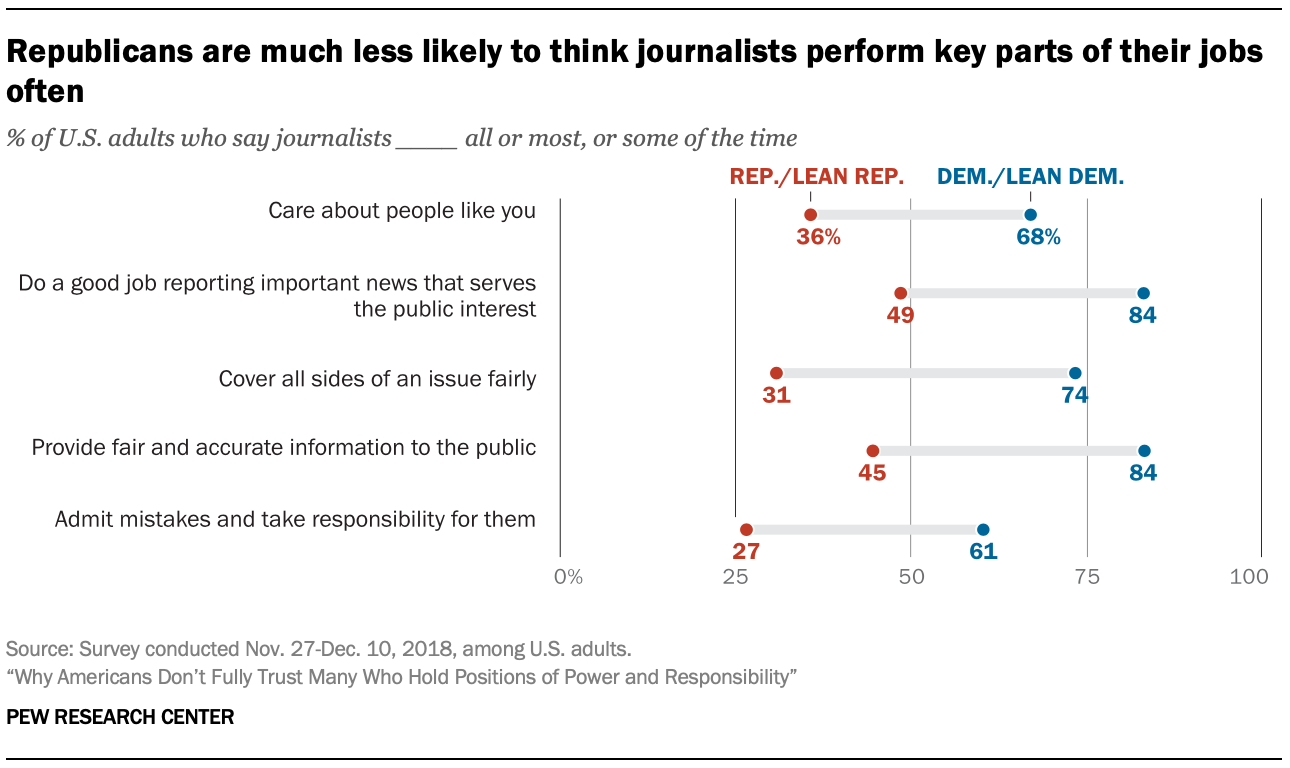 Republicans are much less likely to think journalists perform key parts of their jobs often