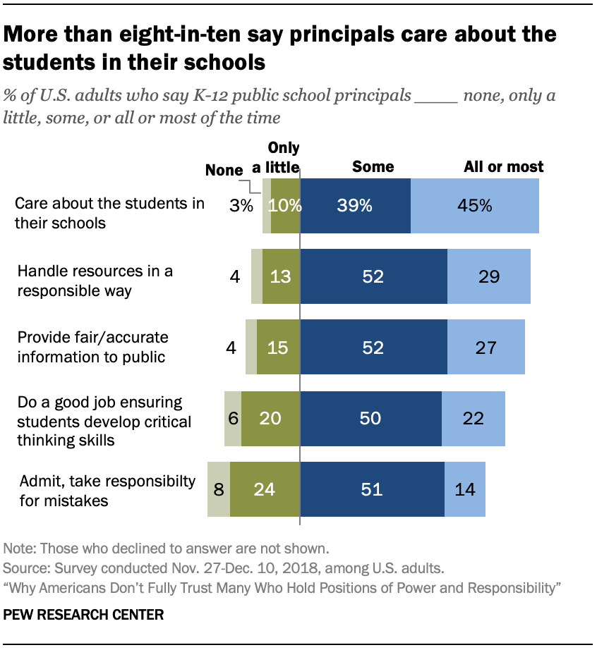 More than eight-in-ten say principals care about the students in their schools