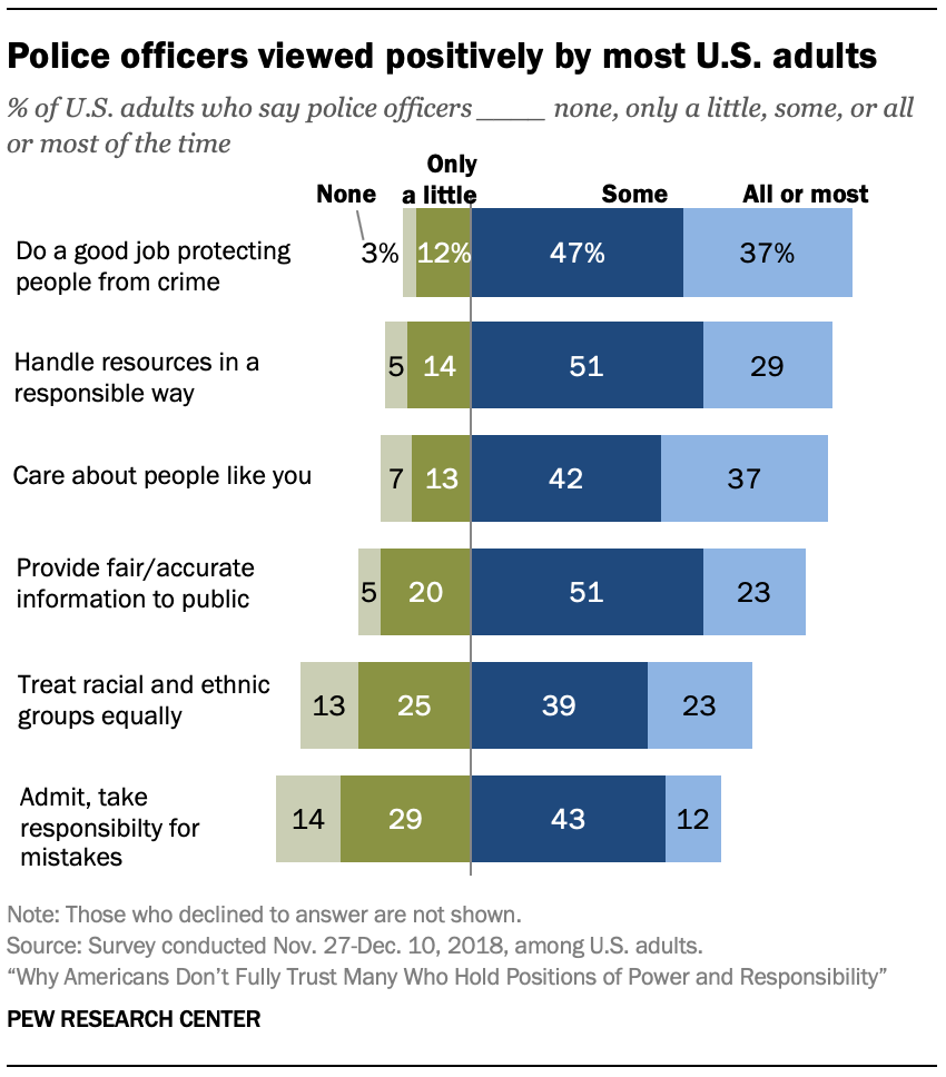 Police officers viewed positively by most U.S. adults