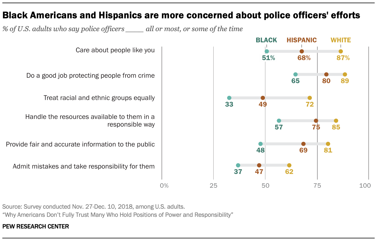 Black Americans and Hispanics are more concerned about police officers' efforts