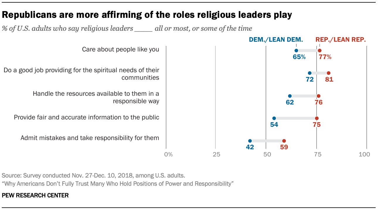 Republicans are more affirming of the roles religious leaders play