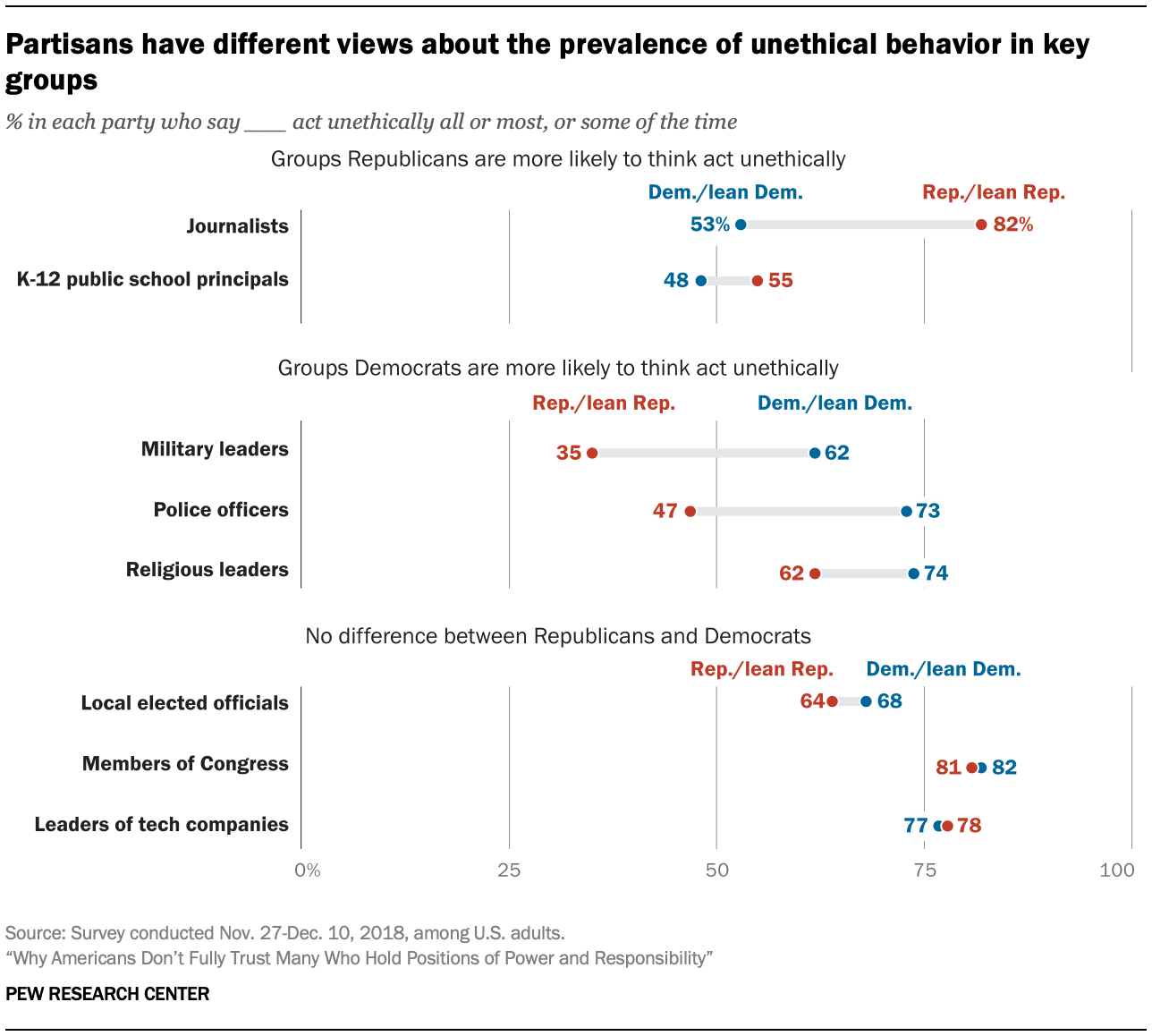 Partisans have different views about the prevalence of unethical behavior in key groups