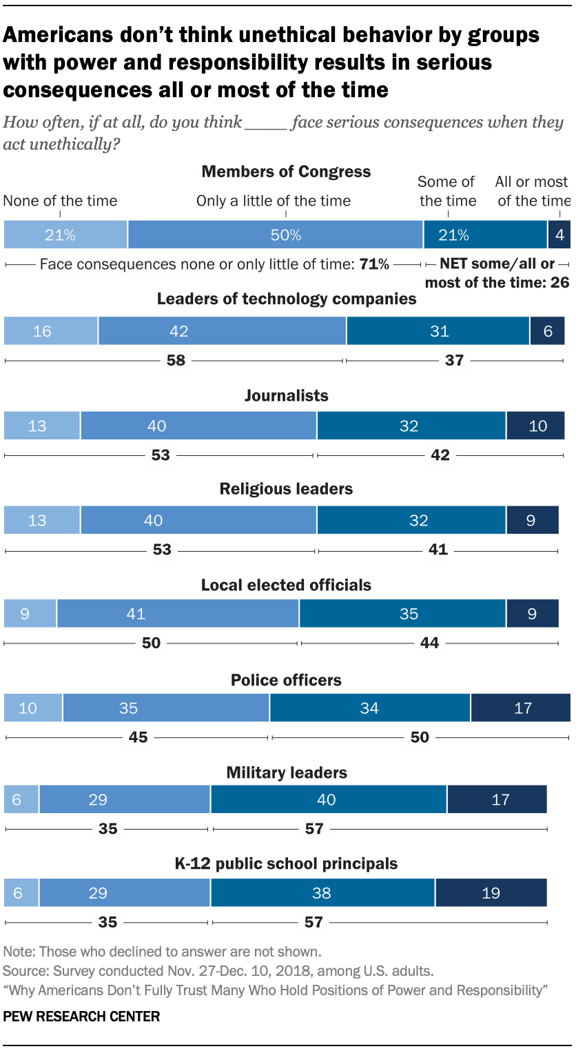 Americans don’t think unethical behavior by groups with power and responsibility results in serious consequences all or most of the time