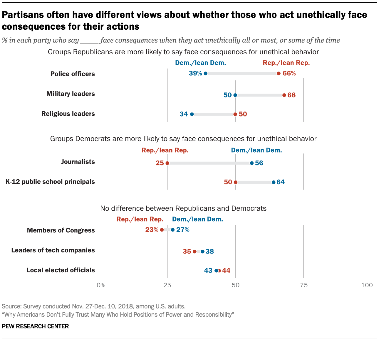 Partisans often have different views about whether those who act unethically face consequences for their actions