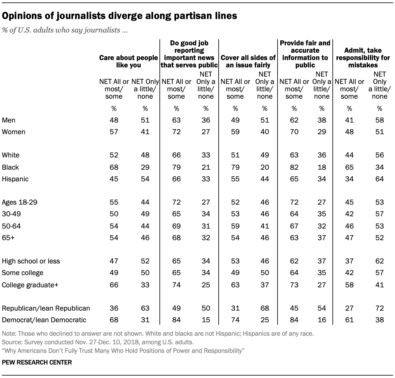 Opinions of journalists diverge along partisan lines