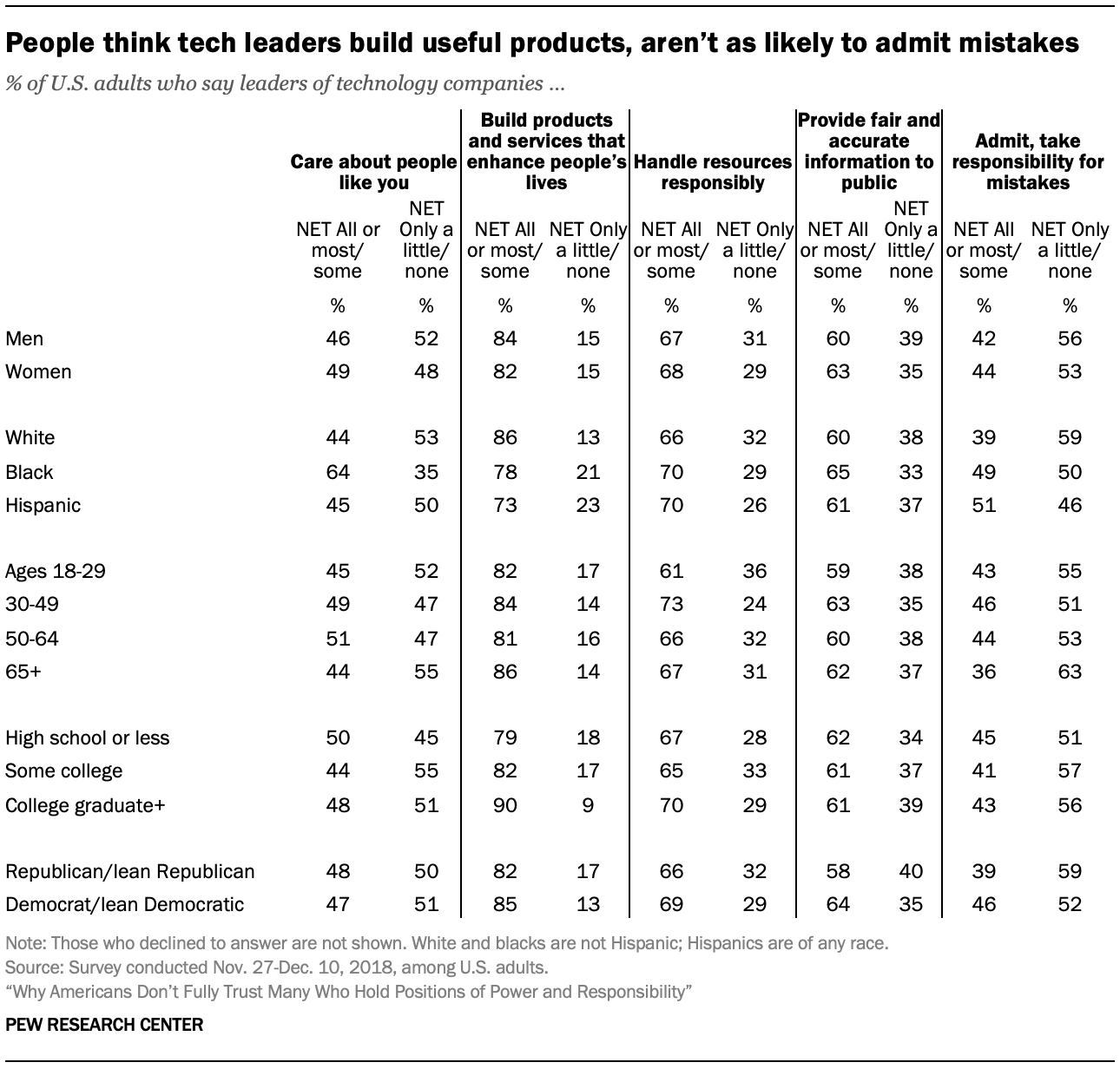 People think tech leaders build useful products, aren’t as likely to admit mistakes