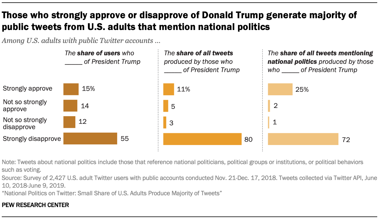 Those who strongly approve or disapprove of Donald Trump generate majority of public tweets from U.S. adults that mention national politics