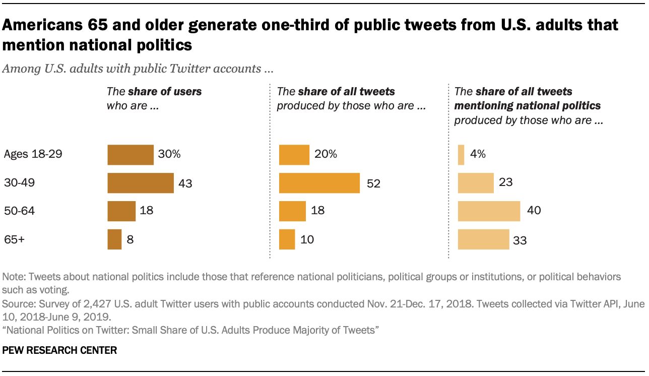 Americans 65 and older generate one-third of public tweets from U.S. adults that mention national politics
