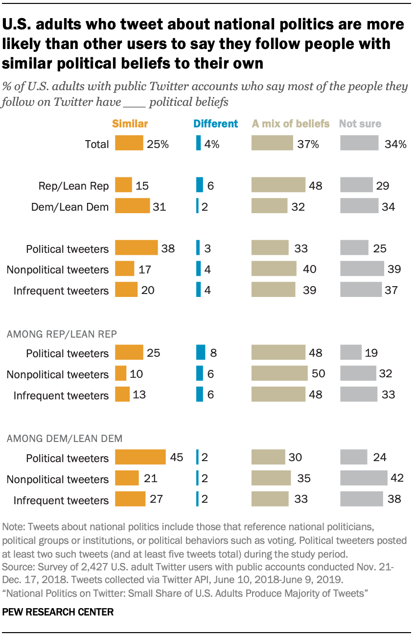 U.S. adults who tweet about national politics are more likely than other users to say they follow people with similar political beliefs to their own