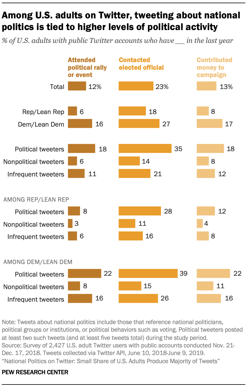 Among U.S. adults on Twitter, tweeting about national politics is tied to higher levels of political activity 