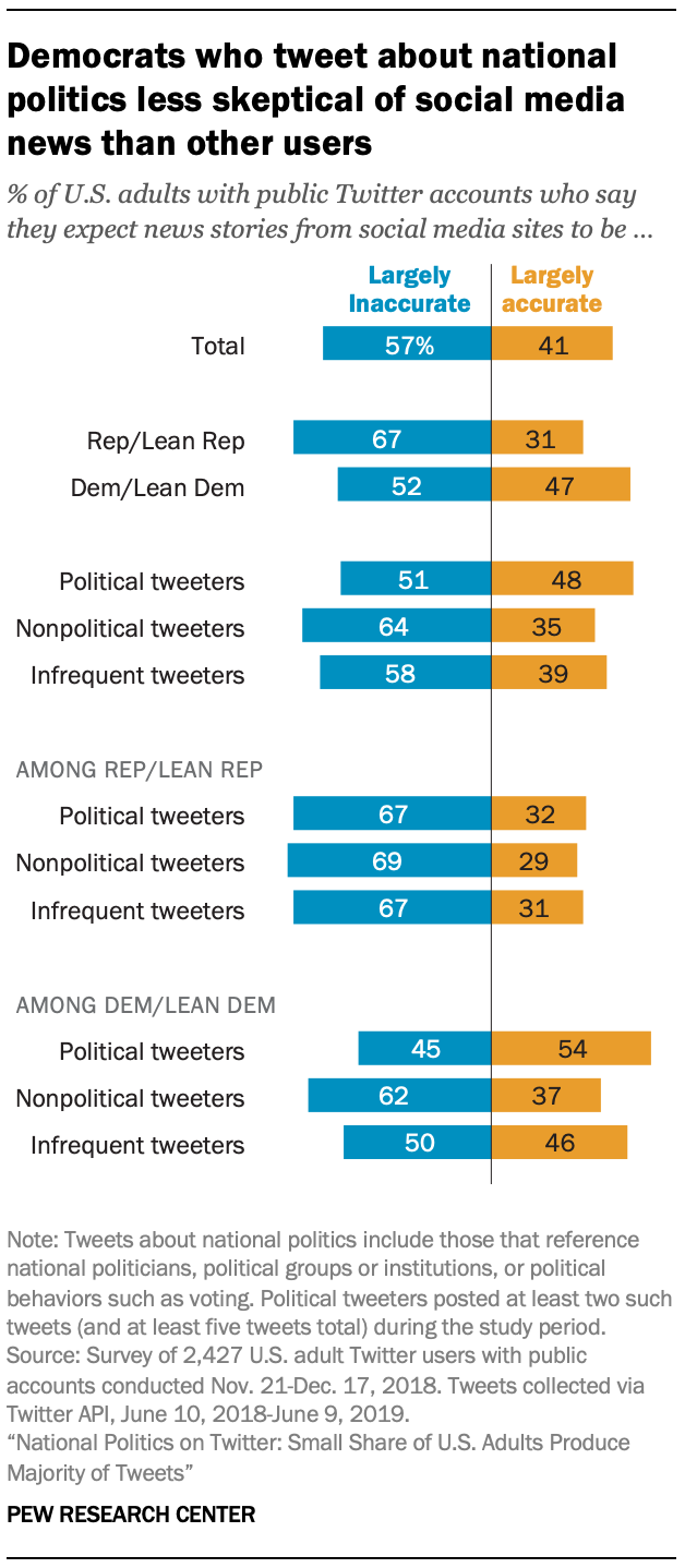 Democrats who tweet about national politics less skeptical of social media news than other users