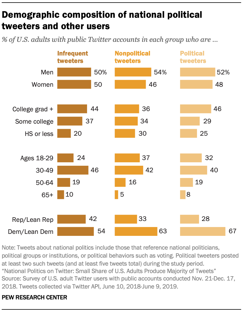 Demographic composition of national political tweeters and other users