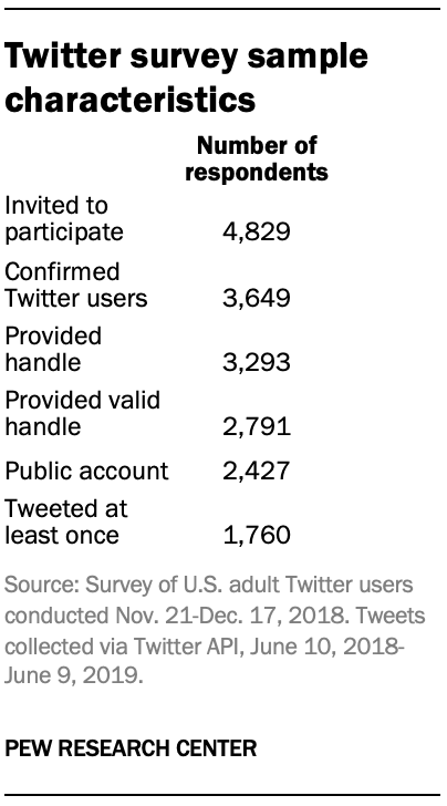 Twitter survey sample characteristics