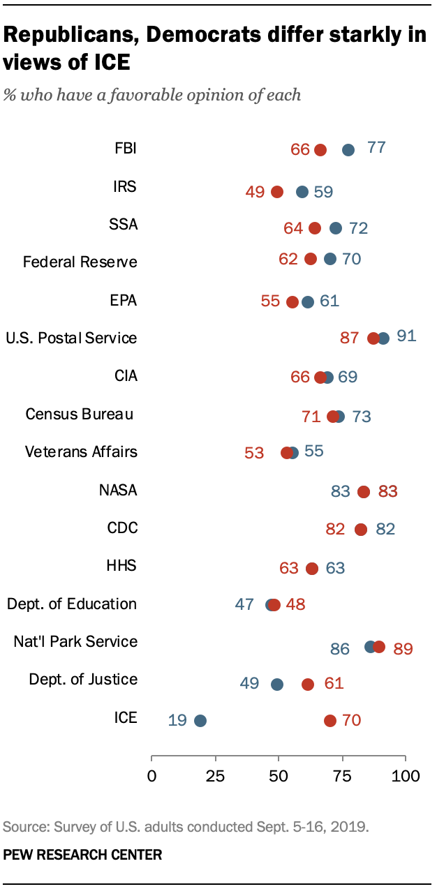 Republicans, Democrats differ starkly in views of ICE