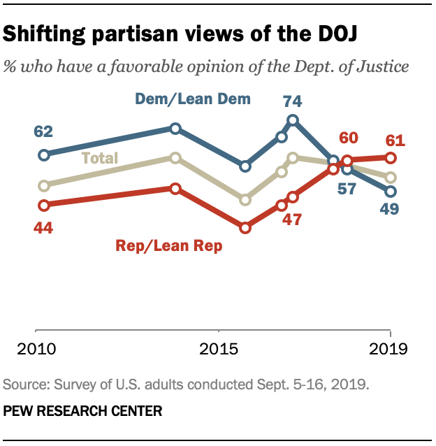 Shifting partisan views of the DOJ