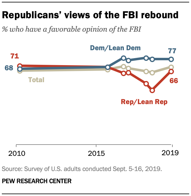 Republicans’ views of the FBI rebound