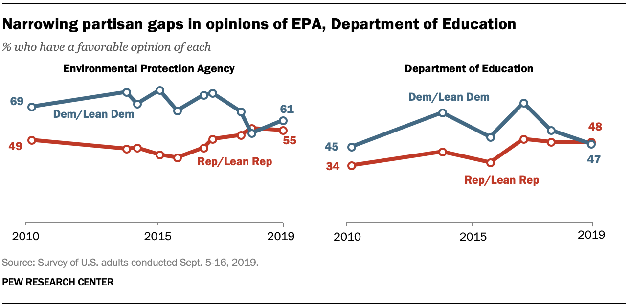 Narrowing partisan gaps in opinions of EPA, Department of Education