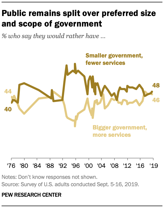 Public remains split over preferred size and scope of government