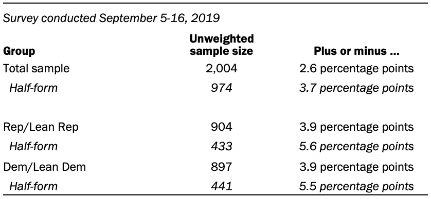 The unweighted sample sizes and the error attributable to sampling