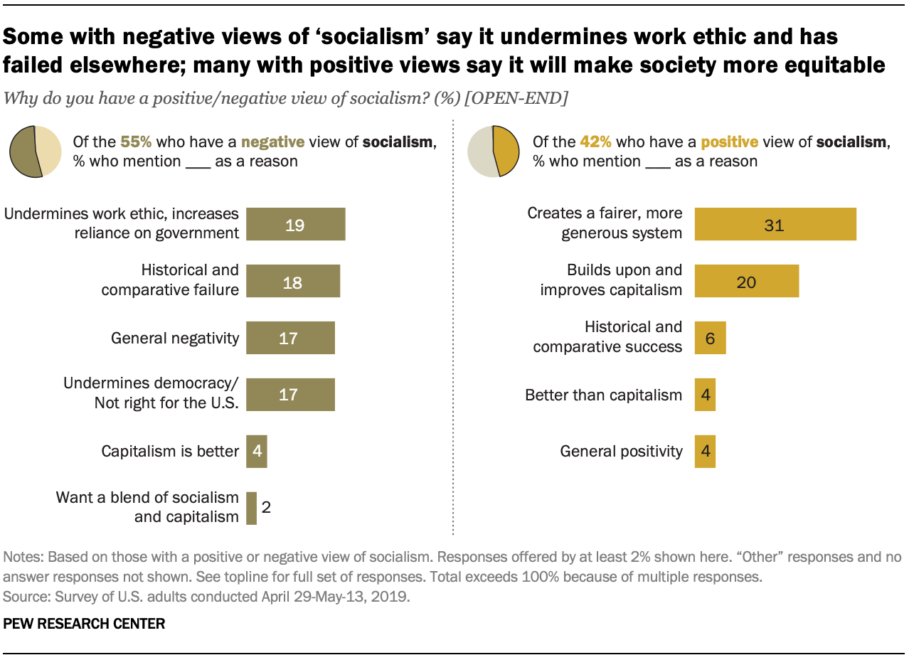 Some with negative views of ‘socialism’ say it undermines work ethic and has failed elsewhere; many with positive views say it will make society more equitable