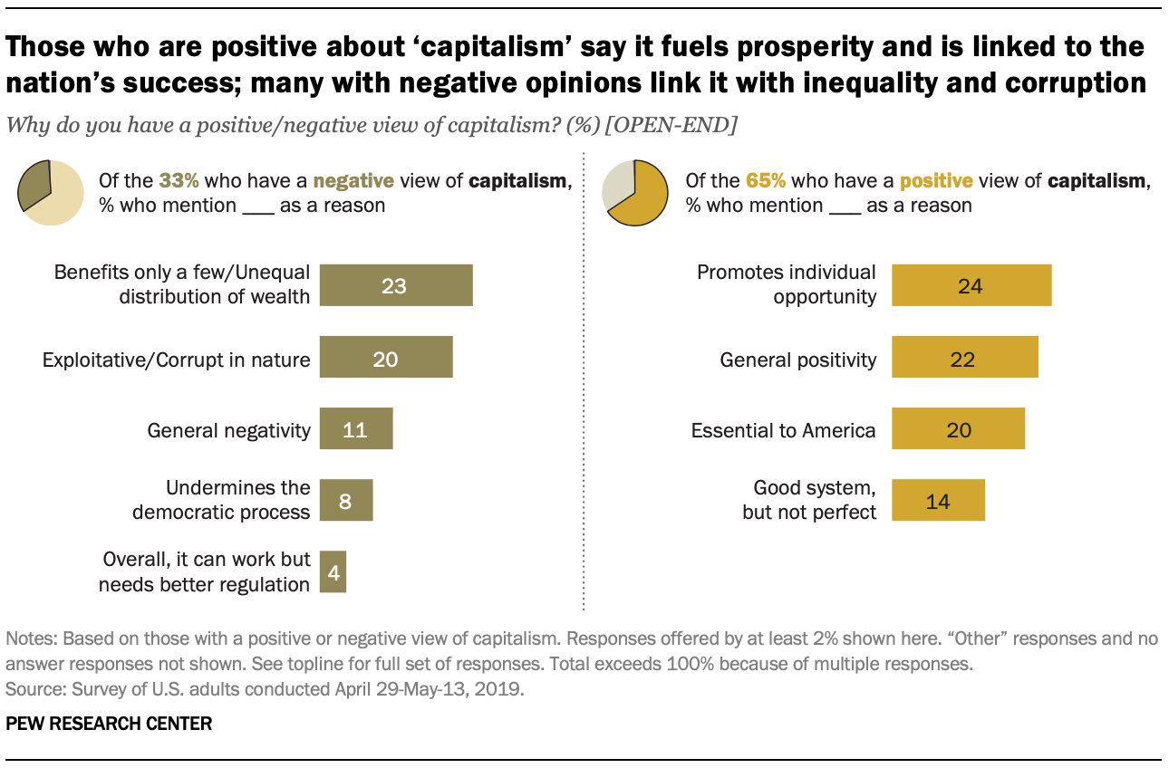 Those who are positive about ‘capitalism’ say it fuels prosperity and is linked to the nation’s success; many with negative opinions link it with inequality and corruption