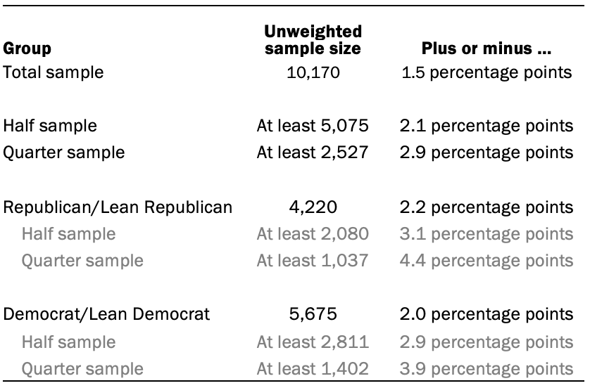 The unweighted sample sizes and the error attributable to sampling