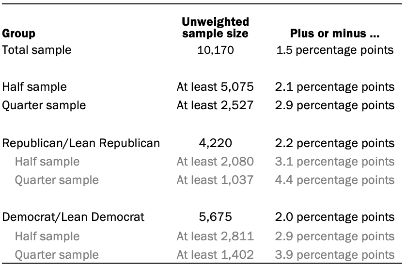 The unweighted sample sizes and the error attributable to sampling 