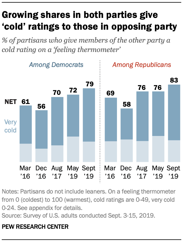 Growing shares in both parties give ‘cold’ ratings to those in opposing party