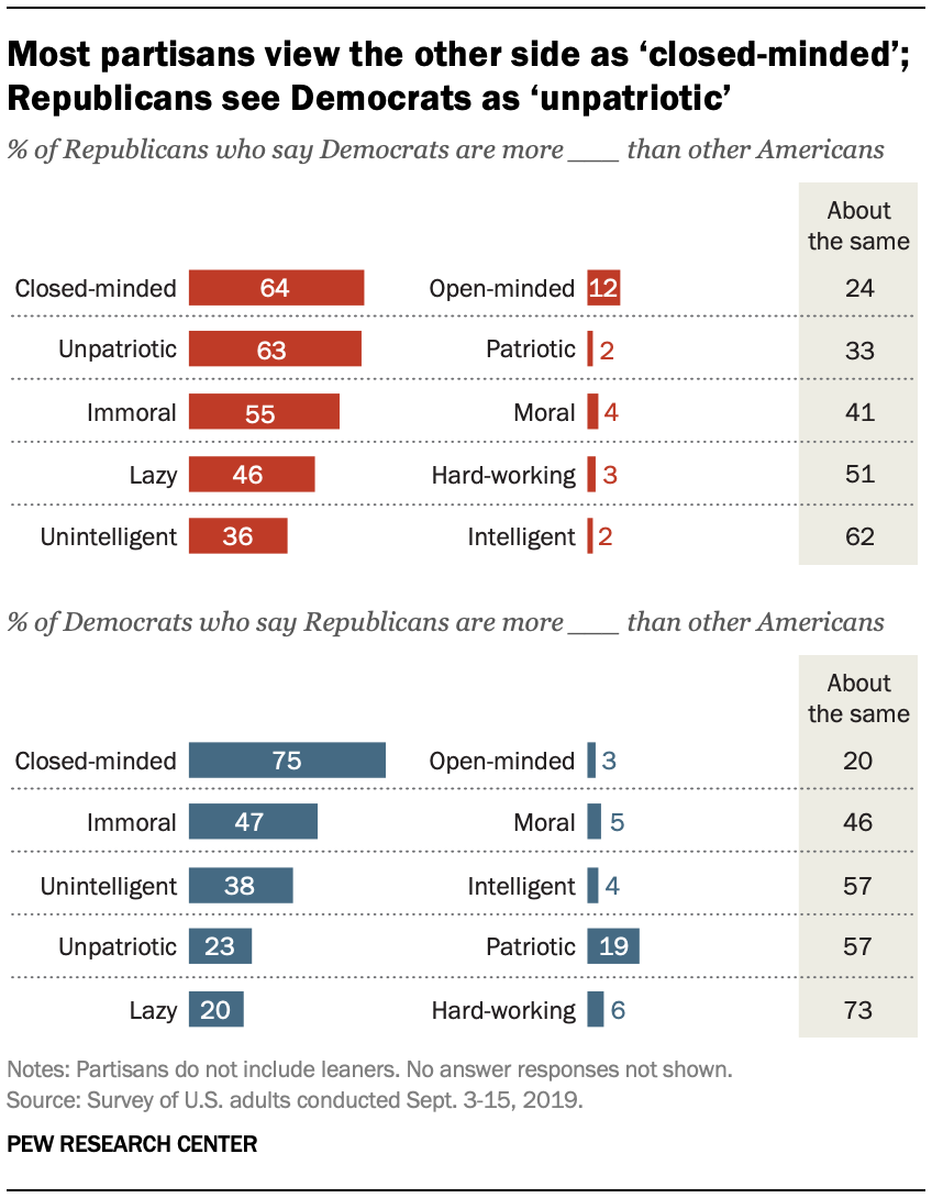 Most partisans view the other side as ‘closed-minded’; Republicans see Democrats as ‘unpatriotic’ 