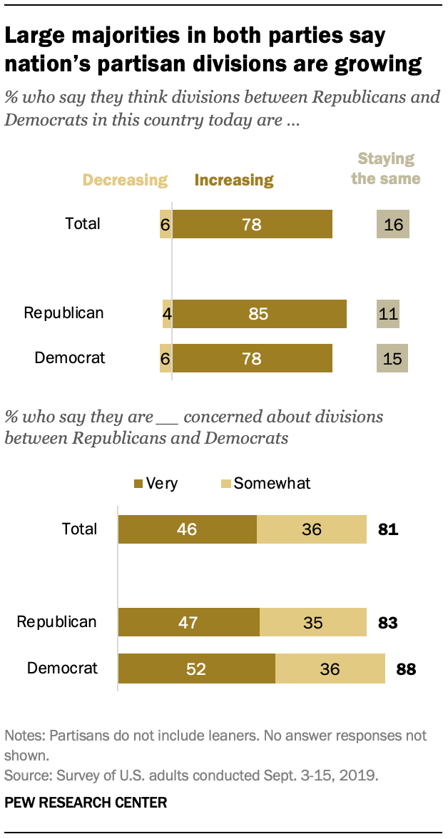 Large majorities in both parties say nation’s partisan divisions are growing 