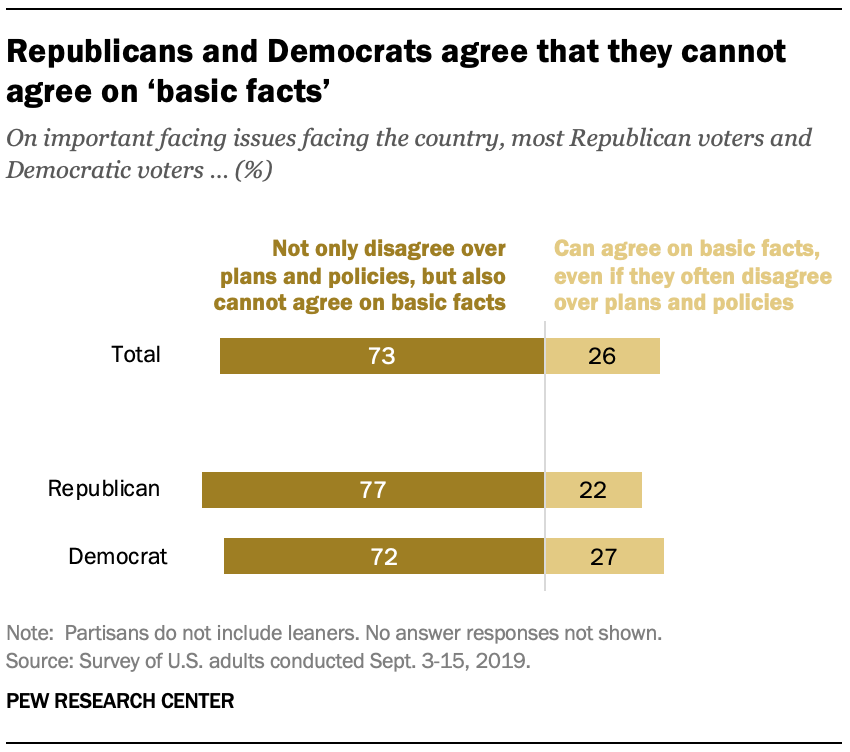 Republicans and Democrats agree that they cannot agree on ‘basic facts’ 