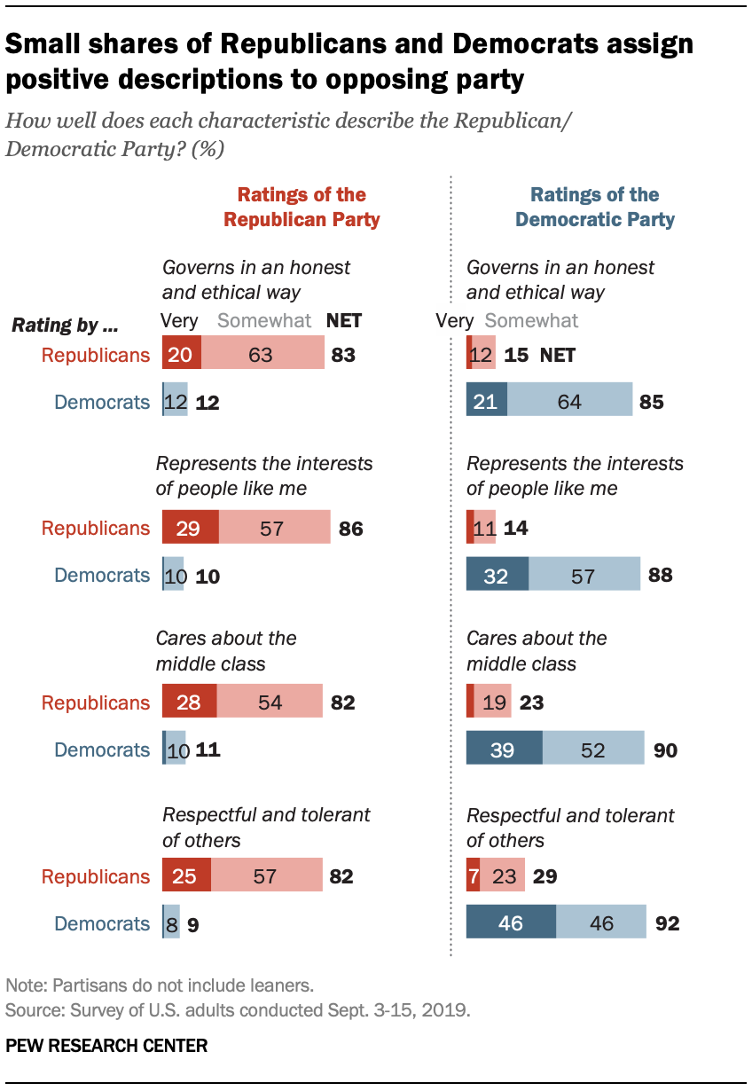 Small shares of Republicans and Democrats assign positive descriptions to opposing party