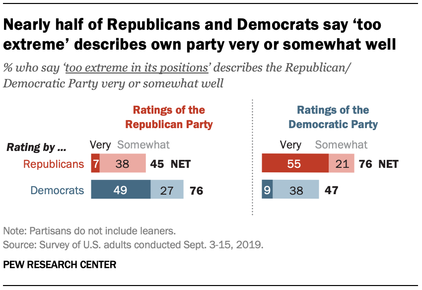 Nearly half of Republicans and Democrats say ‘too extreme’ describes own party very or somewhat well